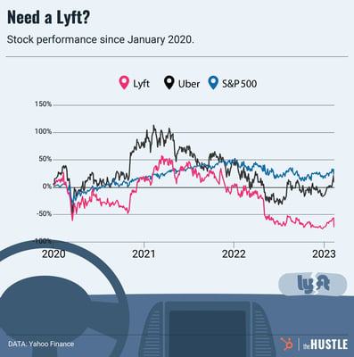 Uber pulls ahead in the rideshare wars